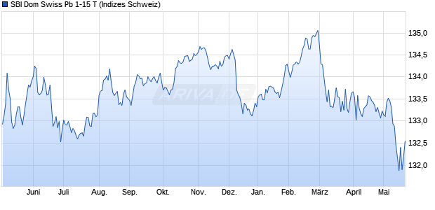 SBI Dom Swiss Pb 1-15 T Chart