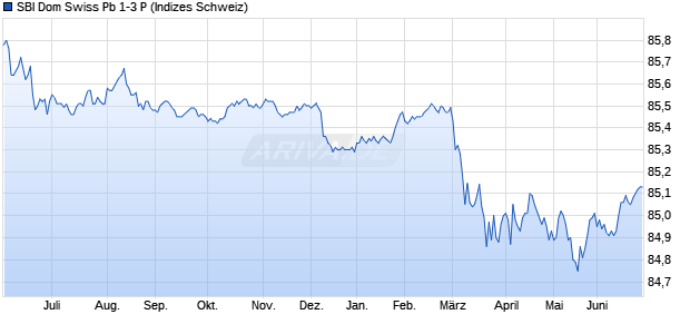 SBI Dom Swiss Pb 1-3 P Chart
