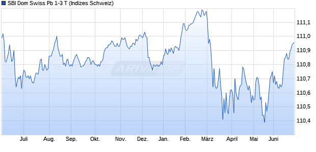 SBI Dom Swiss Pb 1-3 T Chart