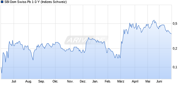 SBI Dom Swiss Pb 1-3 Y Chart