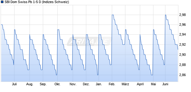 SBI Dom Swiss Pb 1-5 D Chart