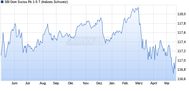 SBI Dom Swiss Pb 1-5 T Chart