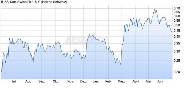 SBI Dom Swiss Pb 1-5 Y Chart