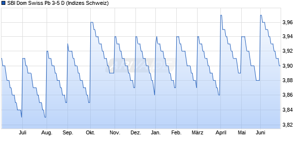 SBI Dom Swiss Pb 3-5 D Chart