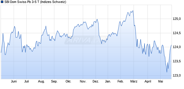 SBI Dom Swiss Pb 3-5 T Chart