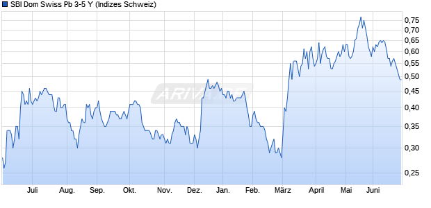 SBI Dom Swiss Pb 3-5 Y Chart