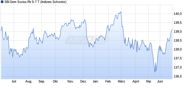 SBI Dom Swiss Pb 5-7 T Chart
