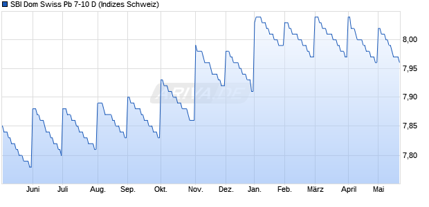 SBI Dom Swiss Pb 7-10 D Chart