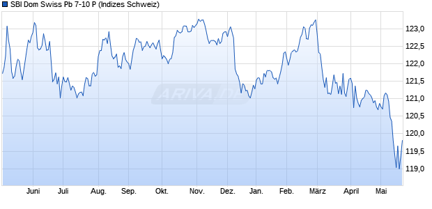 SBI Dom Swiss Pb 7-10 P Chart