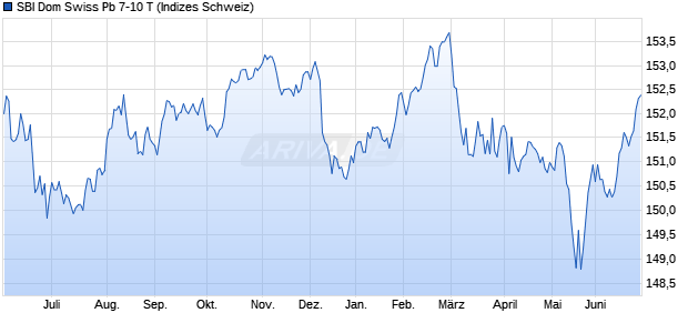 SBI Dom Swiss Pb 7-10 T Chart