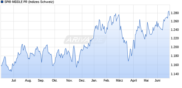 SPI&reg; MIDDLE PR Chart