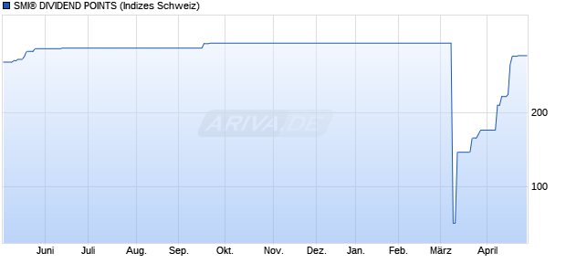 SMI&reg; DIVIDEND POINTS Chart