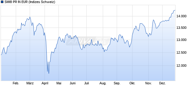 SMI&reg; PR IN EUR Chart