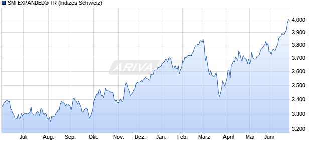 SMI EXPANDED&reg; TR Chart