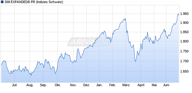 SMI EXPANDED&reg; PR Chart