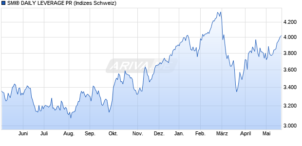 SMI&reg; DAILY LEVERAGE PR Chart