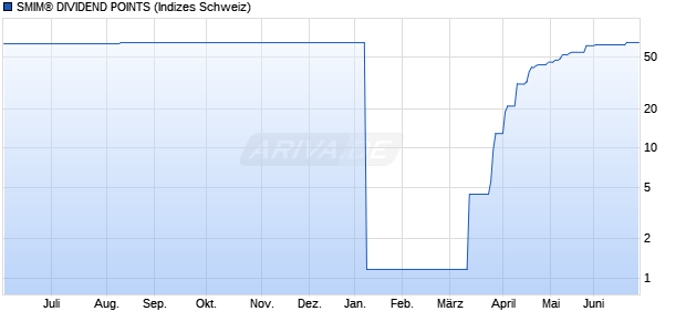 SMIM&reg; DIVIDEND POINTS Chart