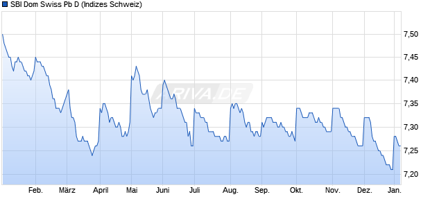 SBI Dom Swiss Pb D Chart