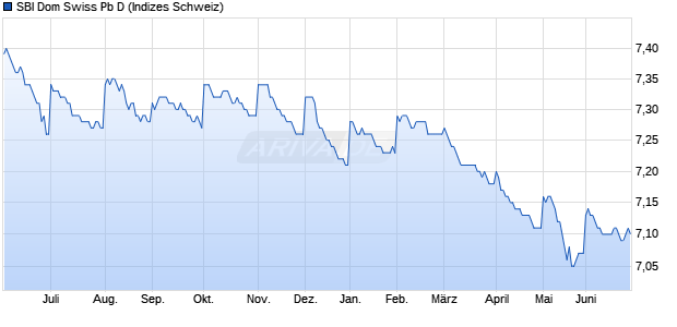 SBI Dom Swiss Pb D Chart