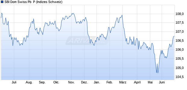 SBI Dom Swiss Pb  P Chart