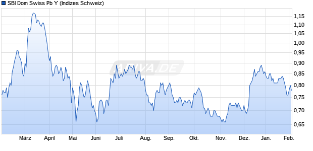SBI Dom Swiss Pb Y Chart
