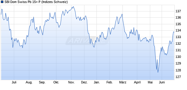 SBI Dom Swiss Pb 15+ P Chart