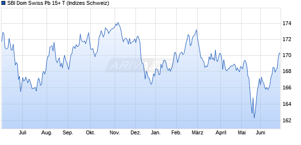 SBI Dom Swiss Pb 15+ T Chart