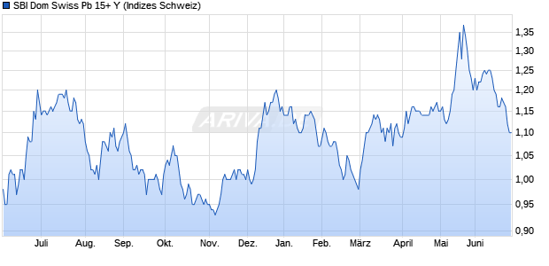 SBI Dom Swiss Pb 15+ Y Chart