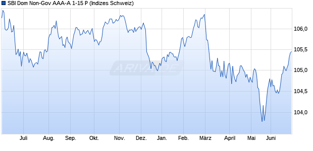 SBI Dom Non-Gov AAA-A 1-15 P Chart
