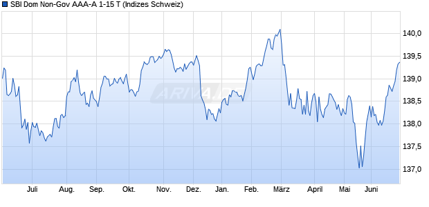SBI Dom Non-Gov AAA-A 1-15 T Chart