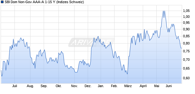 SBI Dom Non-Gov AAA-A 1-15 Y Chart