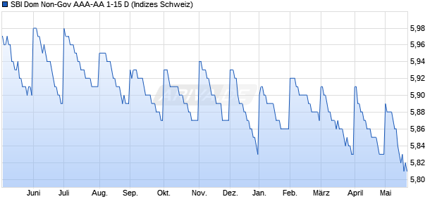 SBI Dom Non-Gov AAA-AA 1-15 D Chart
