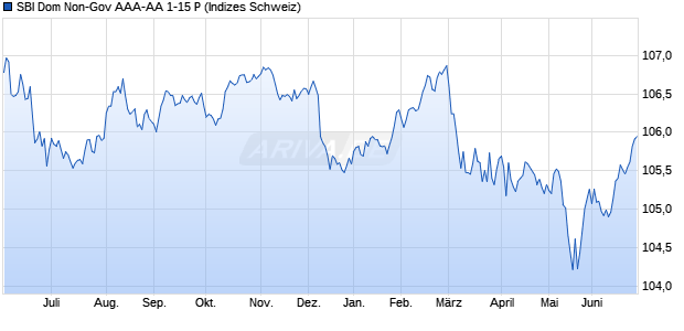 SBI Dom Non-Gov AAA-AA 1-15 P Chart