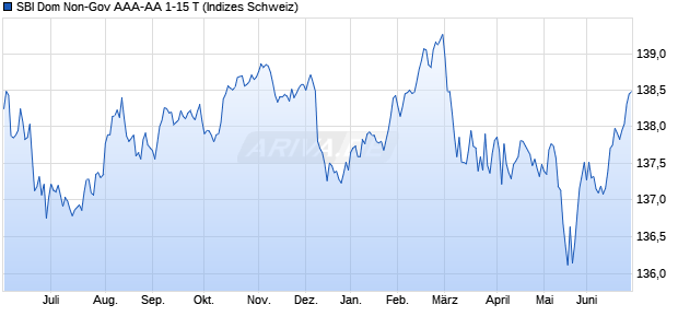 SBI Dom Non-Gov AAA-AA 1-15 T Chart