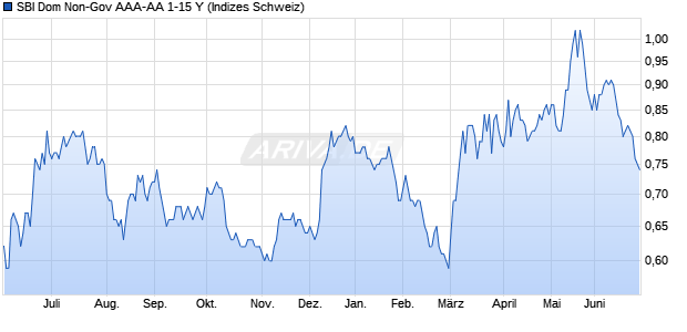 SBI Dom Non-Gov AAA-AA 1-15 Y Chart