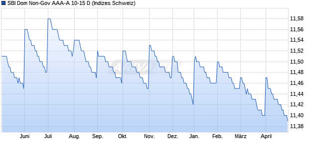 SBI Dom Non-Gov AAA-A 10-15 D Chart