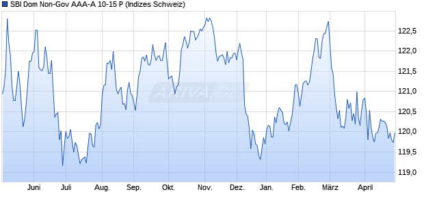 SBI Dom Non-Gov AAA-A 10-15 P Chart