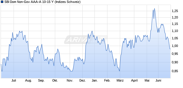 SBI Dom Non-Gov AAA-A 10-15 Y Chart