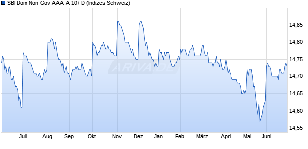 SBI Dom Non-Gov AAA-A 10+ D Chart