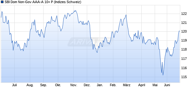 SBI Dom Non-Gov AAA-A 10+ P Chart