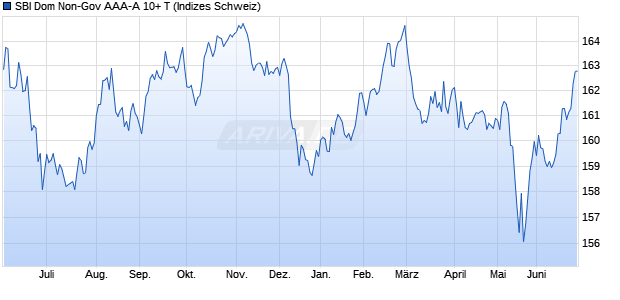 SBI Dom Non-Gov AAA-A 10+ T Chart