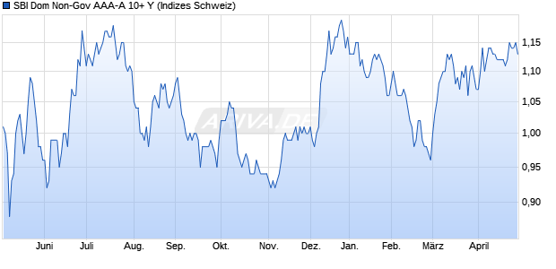SBI Dom Non-Gov AAA-A 10+ Y Chart