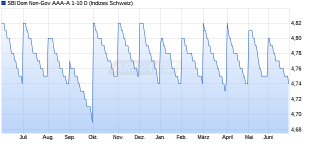 SBI Dom Non-Gov AAA-A 1-10 D Chart