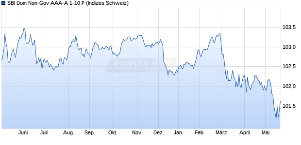 SBI Dom Non-Gov AAA-A 1-10 P Chart