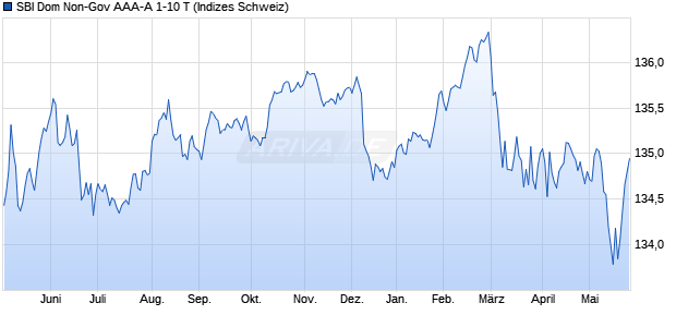 SBI Dom Non-Gov AAA-A 1-10 T Chart