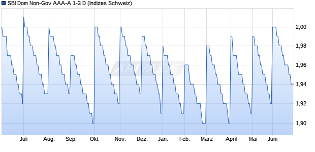 SBI Dom Non-Gov AAA-A 1-3 D Chart
