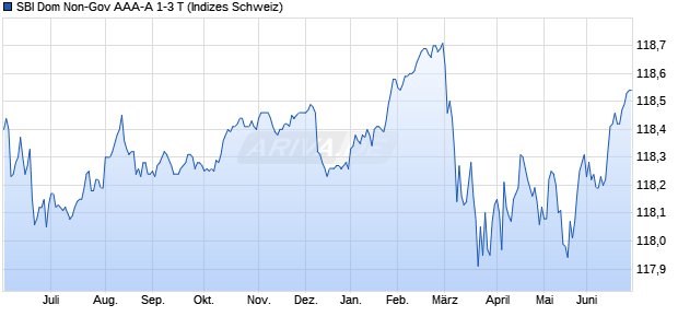 SBI Dom Non-Gov AAA-A 1-3 T Chart