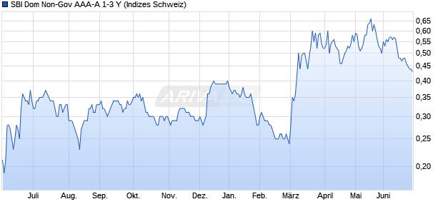 SBI Dom Non-Gov AAA-A 1-3 Y Chart
