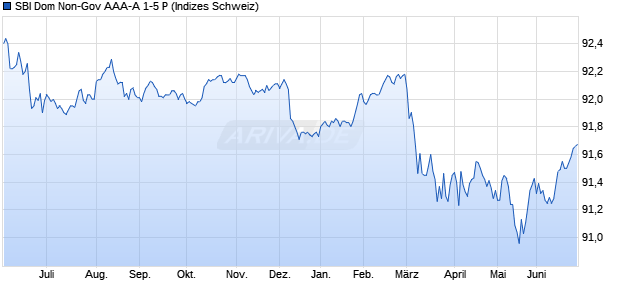 SBI Dom Non-Gov AAA-A 1-5 P Chart