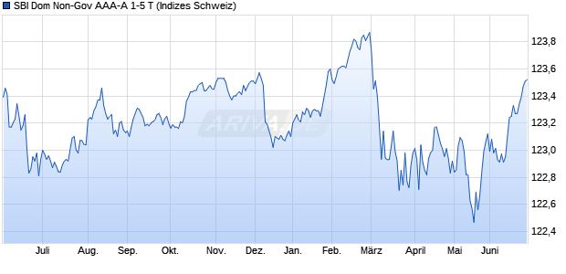 SBI Dom Non-Gov AAA-A 1-5 T Chart
